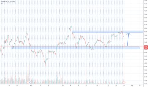 HAS Stock Price .
